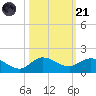 Peck Lake tide chart for Tuesday, October 21, 2025