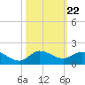 Peck Lake tide chart for Wednesday, October 22, 2025