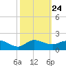 Peck Lake tide chart for Friday, October 24, 2025