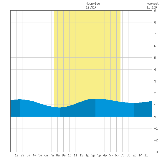 Peck Lake tide chart for Monday, October 27, 2025