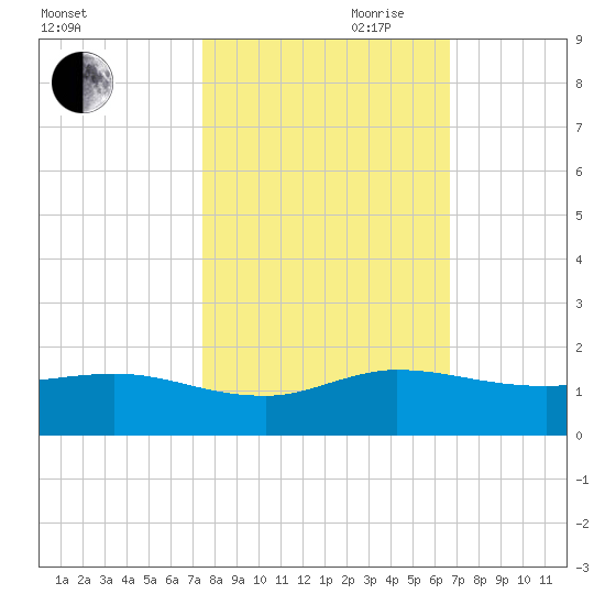 Peck Lake tide chart for Wednesday, October 29, 2025
