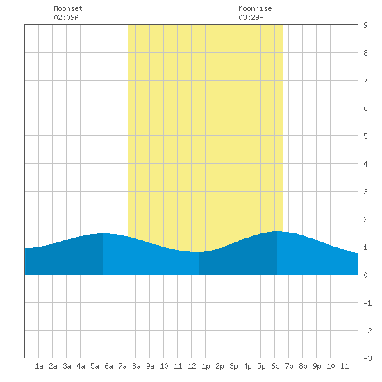 Peck Lake tide chart for Friday, October 31, 2025
