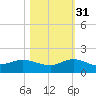 Peck Lake tide chart for Friday, October 31, 2025