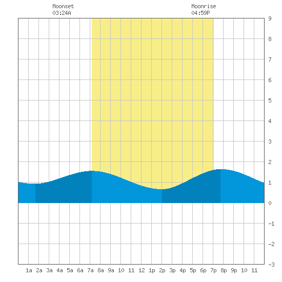 Peck Lake tide chart for Friday, October 3, 2025