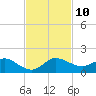 Peck Lake tide chart for Monday, November 10, 2025
