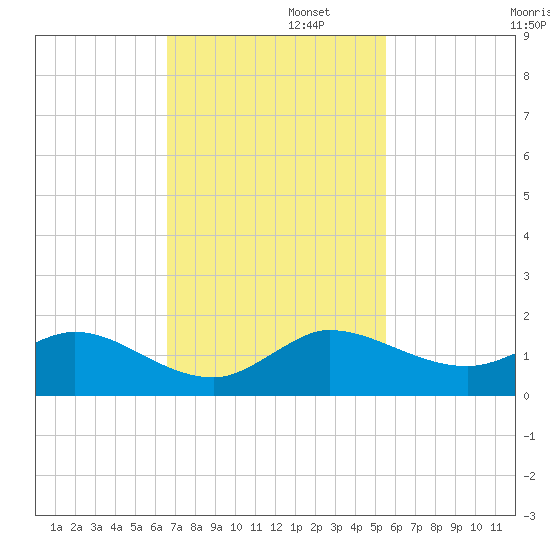 Peck Lake tide chart for Tuesday, November 11, 2025