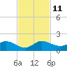Peck Lake tide chart for Tuesday, November 11, 2025