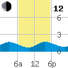 Peck Lake tide chart for Wednesday, November 12, 2025