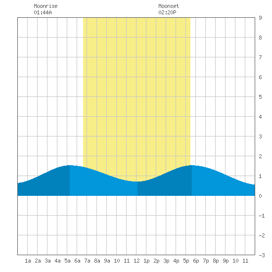 Peck Lake tide chart for Friday, November 14, 2025