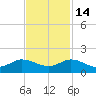 Peck Lake tide chart for Friday, November 14, 2025