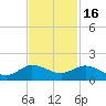 Peck Lake tide chart for Sunday, November 16, 2025
