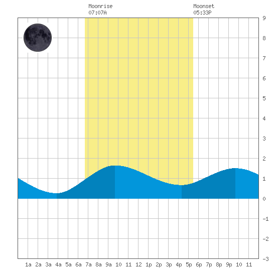 Peck Lake tide chart for Thursday, November 20, 2025
