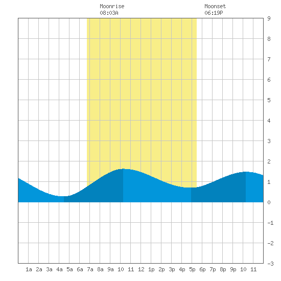 Peck Lake tide chart for Friday, November 21, 2025