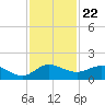 Peck Lake tide chart for Saturday, November 22, 2025