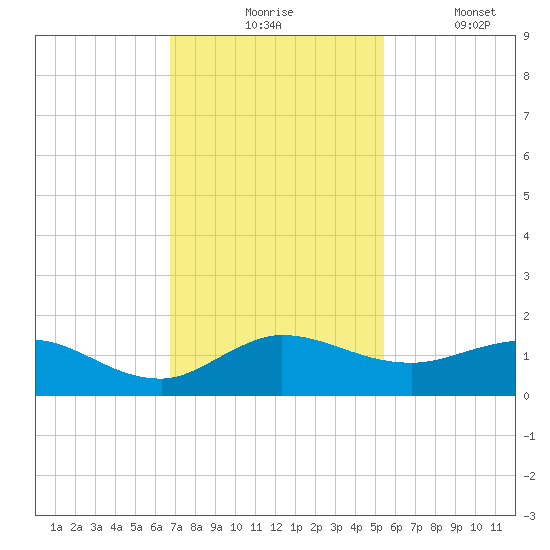 Peck Lake tide chart for Monday, November 24, 2025