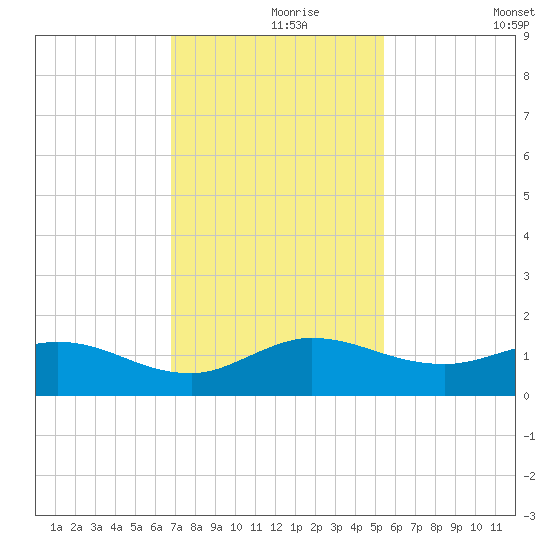 Peck Lake tide chart for Wednesday, November 26, 2025