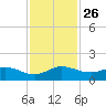 Peck Lake tide chart for Wednesday, November 26, 2025