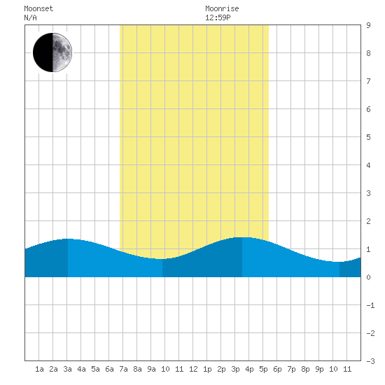 Peck Lake tide chart for Friday, November 28, 2025