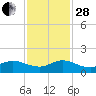 Peck Lake tide chart for Friday, November 28, 2025