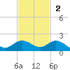 Peck Lake tide chart for Sunday, November 2, 2025