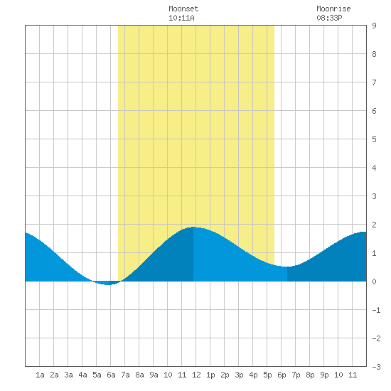 Peck Lake tide chart for Saturday, November 8, 2025