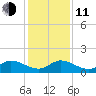 Peck Lake tide chart for Thursday, December 11, 2025
