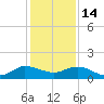 Peck Lake tide chart for Sunday, December 14, 2025