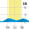 Peck Lake tide chart for Tuesday, December 16, 2025