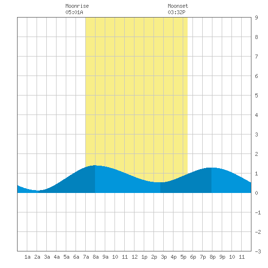 Peck Lake tide chart for Wednesday, December 17, 2025