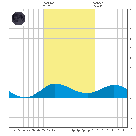 Peck Lake tide chart for Friday, December 19, 2025
