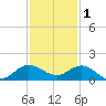 Peck Lake tide chart for Monday, December 1, 2025