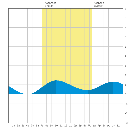 Peck Lake tide chart for Saturday, December 20, 2025
