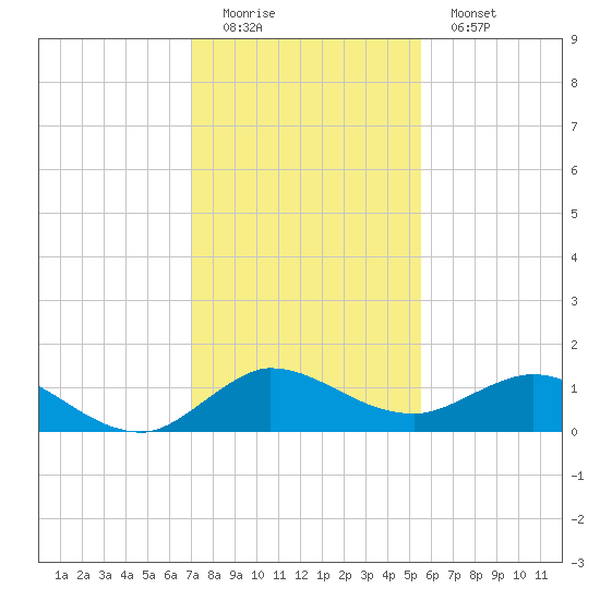 Peck Lake tide chart for Sunday, December 21, 2025