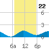 Peck Lake tide chart for Monday, December 22, 2025