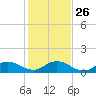 Peck Lake tide chart for Friday, December 26, 2025