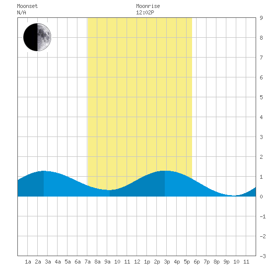 Peck Lake tide chart for Saturday, December 27, 2025