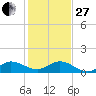 Peck Lake tide chart for Saturday, December 27, 2025