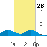 Peck Lake tide chart for Sunday, December 28, 2025