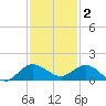 Peck Lake tide chart for Tuesday, December 2, 2025