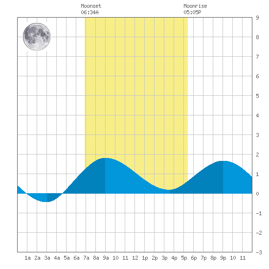 Peck Lake tide chart for Thursday, December 4, 2025