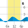Peck Lake tide chart for Saturday, December 6, 2025