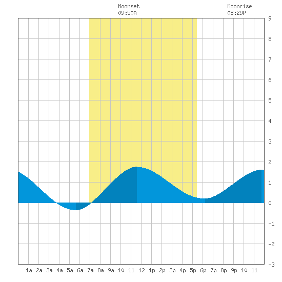 Peck Lake tide chart for Sunday, December 7, 2025