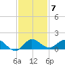 Peck Lake tide chart for Sunday, December 7, 2025