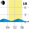 Peck Lake tide chart for Saturday, January 10, 2026