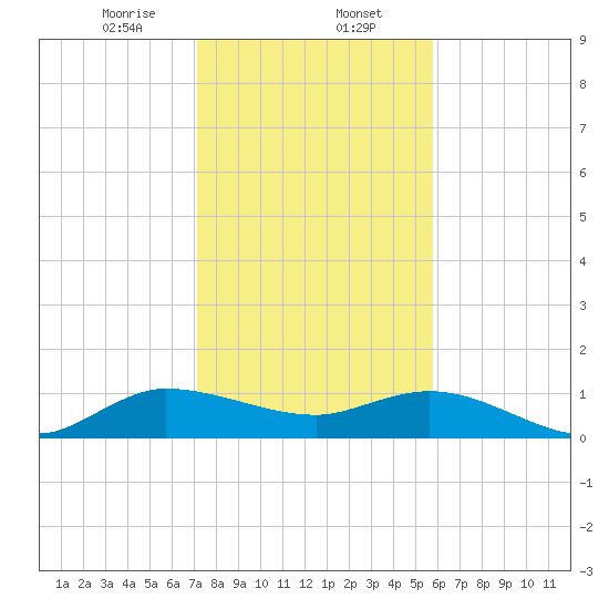 Peck Lake tide chart for Tuesday, January 13, 2026