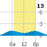 Peck Lake tide chart for Tuesday, January 13, 2026