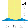 Peck Lake tide chart for Wednesday, January 14, 2026