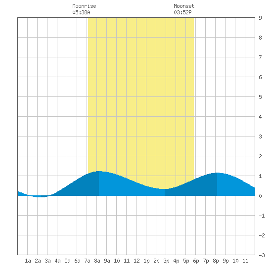 Peck Lake tide chart for Friday, January 16, 2026