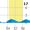 Peck Lake tide chart for Saturday, January 17, 2026