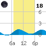 Peck Lake tide chart for Sunday, January 18, 2026